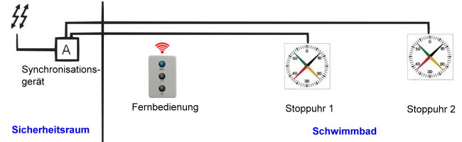 Schaltplan Schwimmbad-Stoppuhr